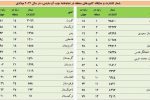 ایران جایگاه اول علمی خود در منطقه را از دست داد/ترکیه اول شد